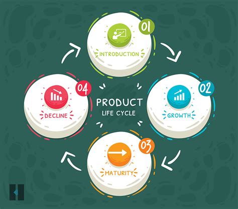 the 4 stages of prodg are|What Are the 4 Stages of a Product Life Cycle.